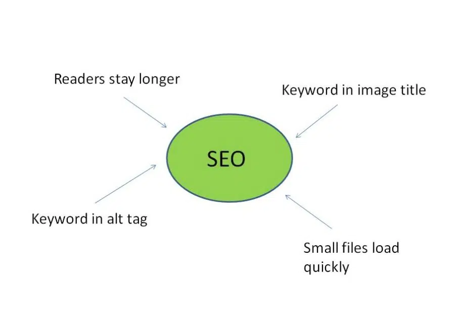 Using images for SEO - how to make the most of images - mind map of ideas