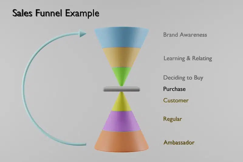 Sales Funnel Example